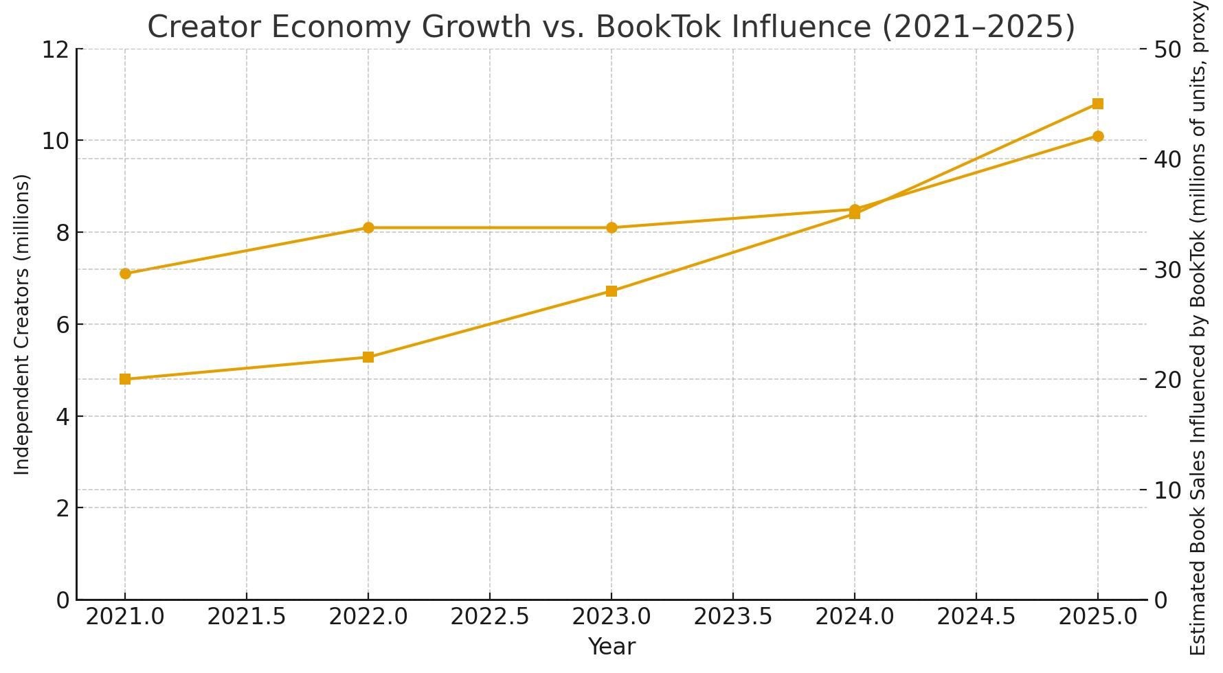 Creator counts vs BookTok influence