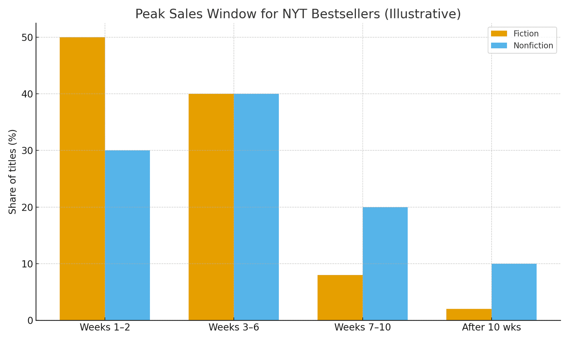 The Top Author - Peak Sales Window